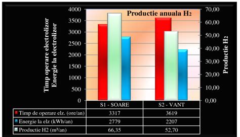 grafic comparativ balansoare electrice