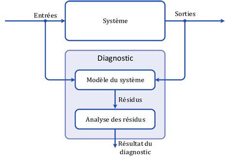 Schema flux diagnostic BRGE-AA