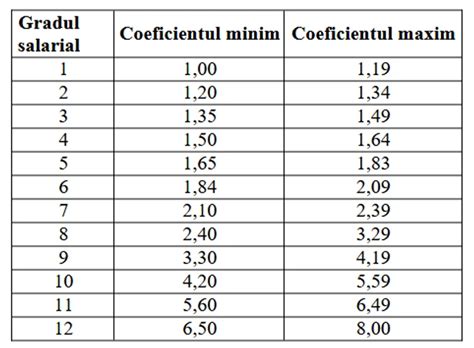 Infografic: Structura grilelor salariale, grade și coeficienți