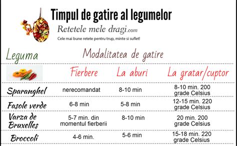 Infografic: timpul de coacere si etapele gatitului la cuptor pentru bebelusi