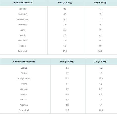 Infografie: Compoziția Aptamil - ingrediente cheie, reacții nutriționale, proteine din zer, DHA/ARA