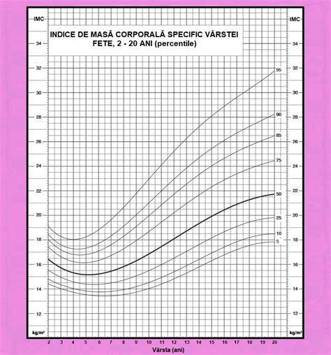 Grafic comparativ al IMC la copii și adolescenți