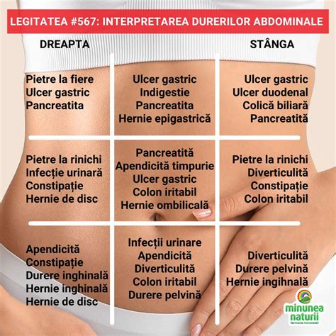Diagramă a tratamentelor în funcție de etiologia durerii abdominale