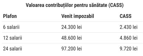 Grafic evoluție venituri și impozite