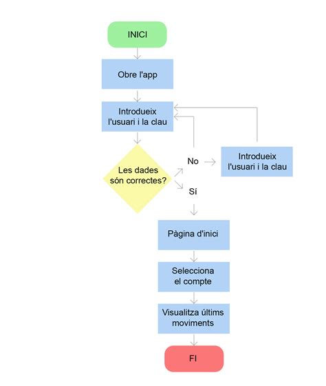 Diagrama flux pentru declararea impozitelor