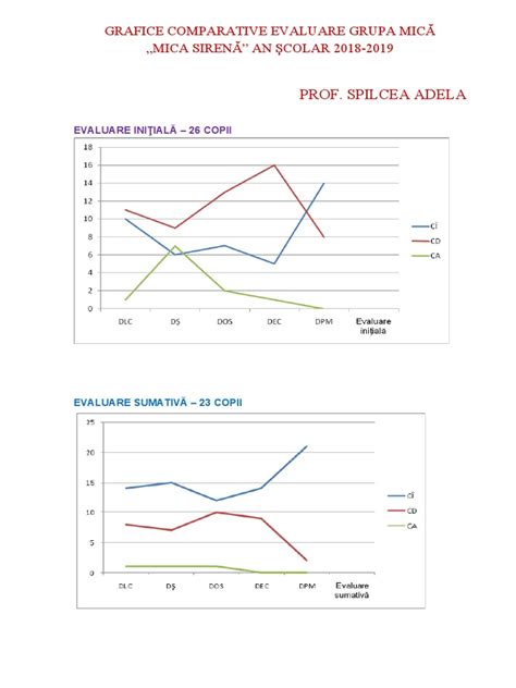 Grafice comparative: vârstele tipice pentru dispariția reflexelor primitive