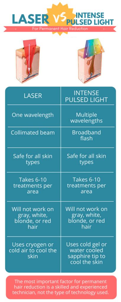 Diagramă comparativă: IPL vs Laser vs Electroliză