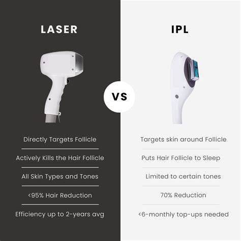 Comparativ IPL vs Laser în zona inghinală