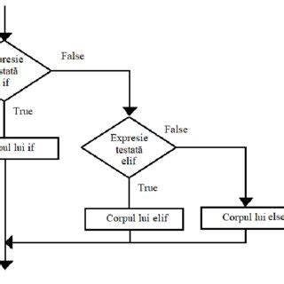 Diagrama logică a funcției IF în Excel