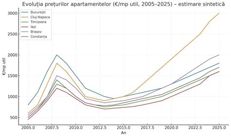 Infografic cu evoluția prețurilor pentru cezariană în România