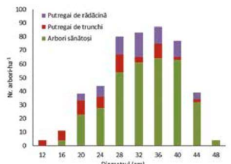 Grafice: Distribuția tonurilor pe categorii