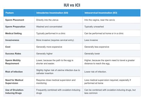 Comparatie: IUI vs ICI