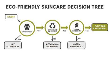 pregnant-safe skincare decision tree
