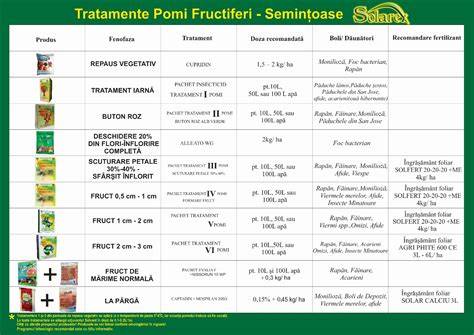 Diagramă NPK + microelemente pentru pomii fructiferi, cu perioadele recomandate de aplicare