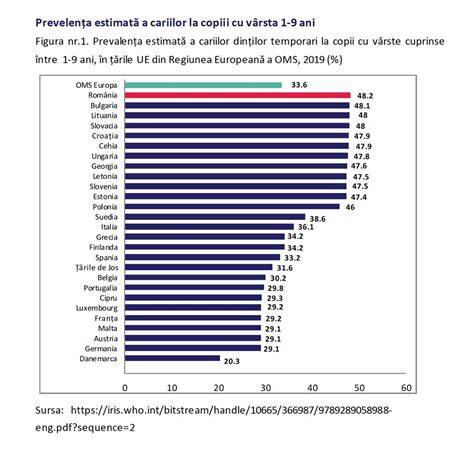 Grafice: prevalența cariilor la copiii mici
