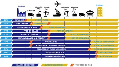 Infografie: Clasificare Incoterms 2020 si fluxul de responsabilitati