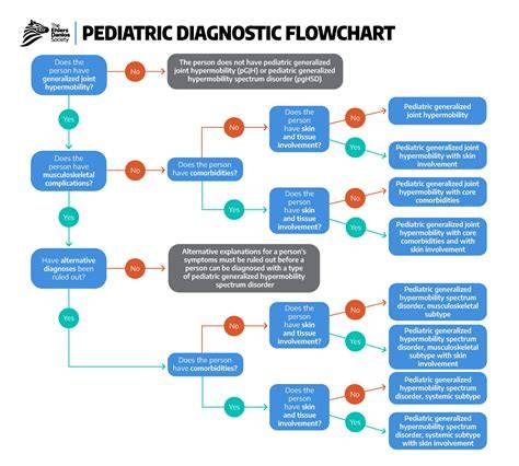 Infografic: Flux diagnostic pediatric
