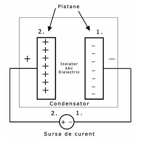 schema condensator placi dielectric