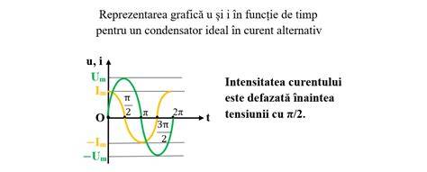 forme unda tensiune si curent capacitiv
