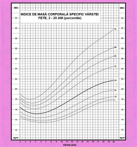 diagramă calcul IMC la copii