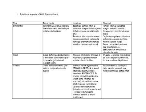 Diagrama relatiei dintre tipuri de hemangioame si localizari