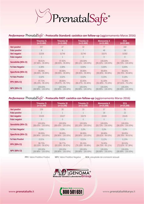 Tablou comparativ: variantele Prenatal SAFE și acoperirea lor